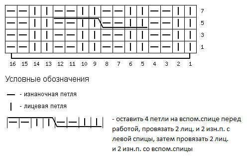 Узоры резинкой 2 на 2 спицами с описанием и схемами